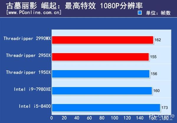 游戏处理器要不要上16核？Intel实测酷睿i9-9900K依然最好