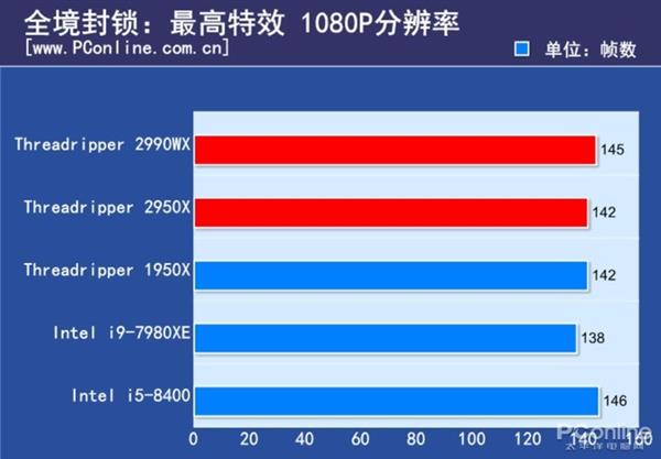 游戏处理器要不要上16核？Intel实测酷睿i9-9900K依然最好