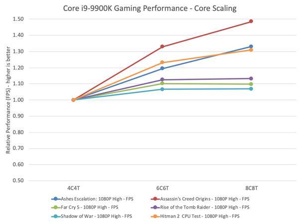 游戏处理器要不要上16核？Intel实测酷睿i9-9900K依然最好