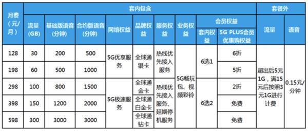 5G套餐和携号转网如约而至 你会选择转网吗？