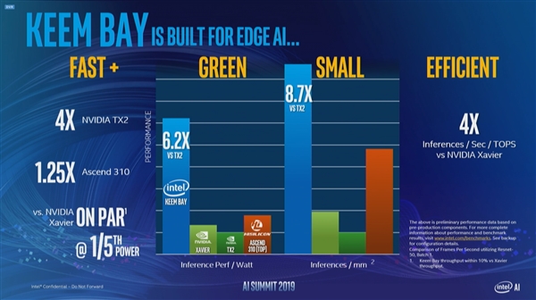 Intel官宣全新VPU Keem Bay：性能翻10倍 功耗仅30W