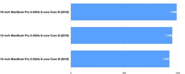 键盘升级 16英寸MacBook Pro上手跑分：18999元起值了