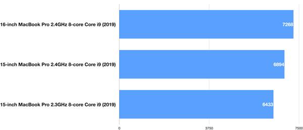 键盘升级 16英寸MacBook Pro上手跑分：18999元起值了