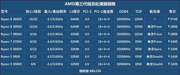 16核锐龙9 3950X处理器干翻对手18核 AMD高管：呕心沥血之作