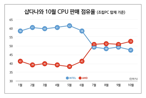 三代锐龙越卖越火：AMD处理器在韩份额飙升至53%新高