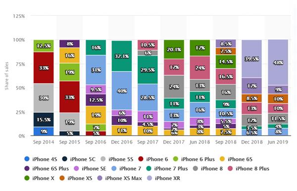 一部iPhone用五年：为什么你会变成手机厂商的“钉子户”？