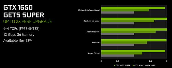 NVIDIA发布GTX 1650 Super显卡：性能翻倍 