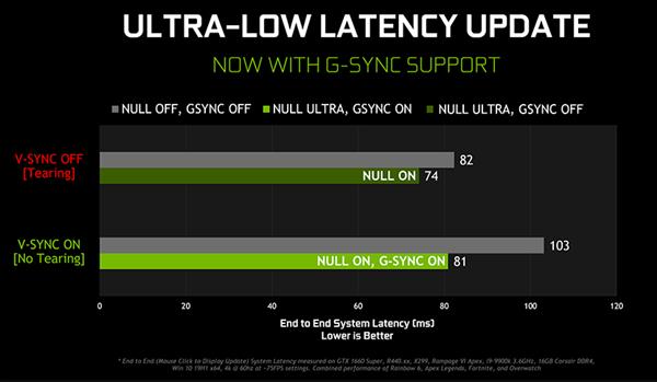 NVIDIA发布GTX 1650 Super显卡：性能翻倍 