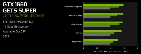 NVIDIA发布GTX 1650 Super显卡：性能翻倍 