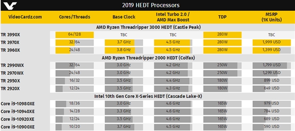 AMD官宣旗舰撕裂者3990X：桌面史上第一次64核128线程