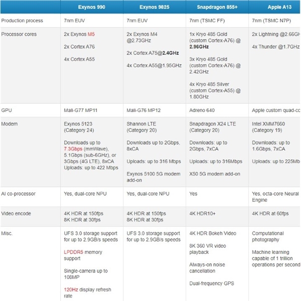与骁龙865并驾齐驱 <a href='https://www.samsung.com/cn/' target='_blank'><u>三星</u></a>Exynos 990看下：定制核心/7nm+工艺