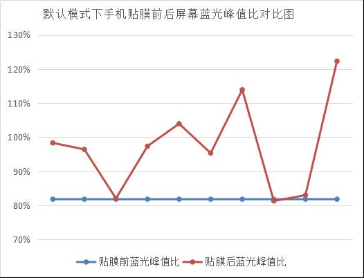 护眼模式和防蓝光贴膜有没有效果？实测结果来了