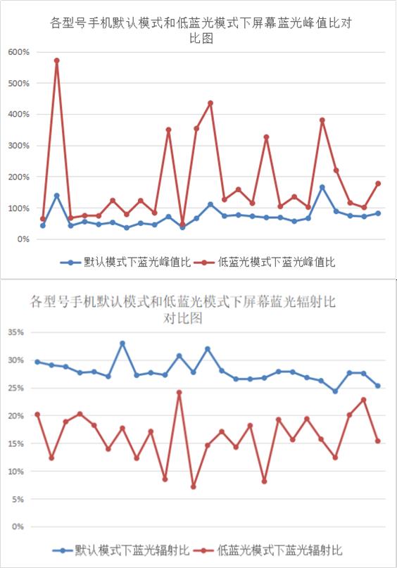 护眼模式和防蓝光贴膜有没有效果？实测结果来了