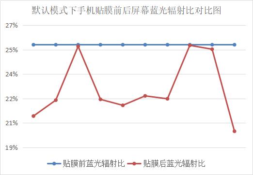 护眼模式和防蓝光贴膜有没有效果？实测结果来了