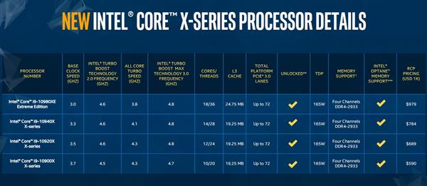 相对性能提升100% 新一代酷睿X处理器背后还有这些亮点