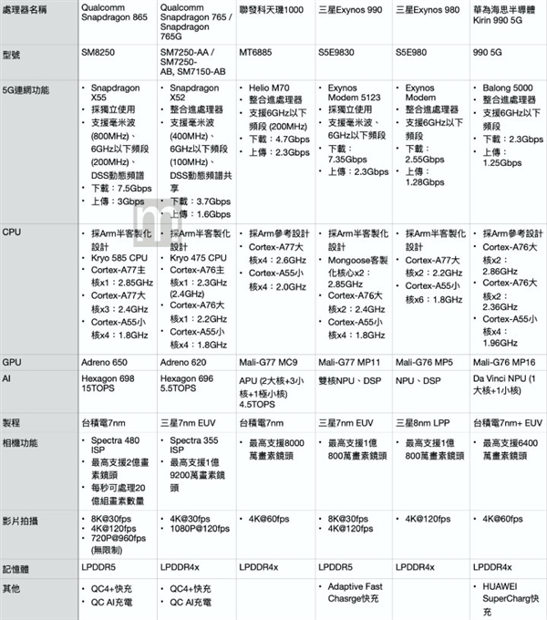 四大旗舰SoC规格参数对比：骁龙865、天玑1000、麒麟990、Exynos 990你选谁？