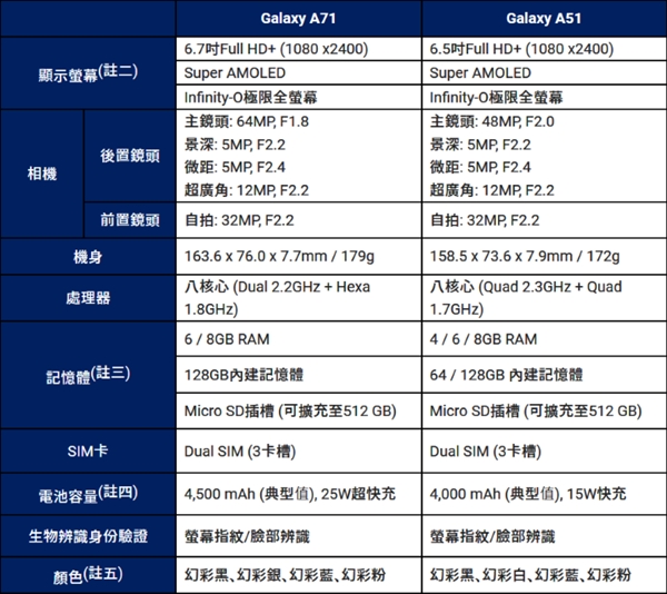 <a href='https://www.samsung.com/cn/' target='_blank'><u>三星</u></a>发布Galaxy A71、A51中端新机：打孔屏+L形四摄、三卡槽