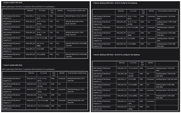 AMD 7nm APU曝光：28款SKU、GPU最多832个流处理器