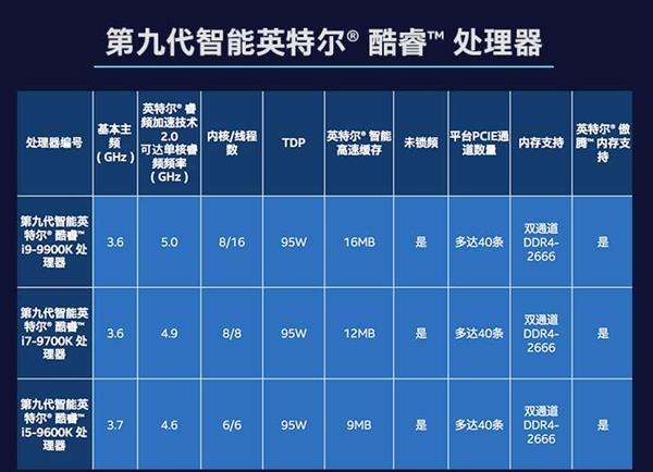 等等党的困惑：2019年底了 酷睿i9-9900K还值得买吗？