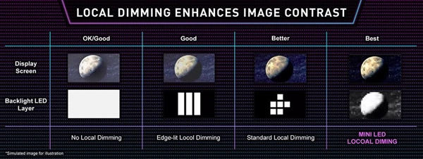 微星发布全球首款miniLED面板笔记本：DisplayHDR 1000认证、240区背光