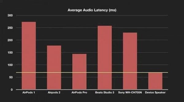 AirPods Pro改进：延迟降低 接近无缝体验