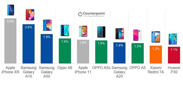 iPhone XR成2019年第三季度全球最畅销机型 <a href='https://www.huawei.com/cn/?ic_medium=direct&ic_source=surlen' target='_blank'><u>华为</u></a>P30排名第十