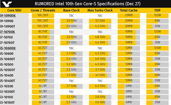 Intel十代桌面酷睿26款型号全泄露！10核心高则125W、低则25W