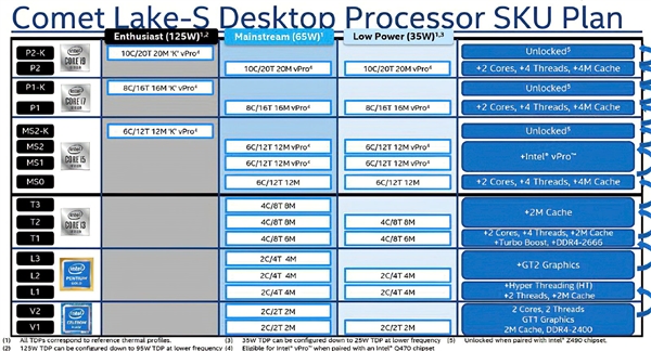 Intel十代桌面酷睿26款型号全泄露！10核心高则125W、低则25W