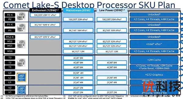 Intel十代奔腾G6600、赛扬G5900现身：提频最多200MHz