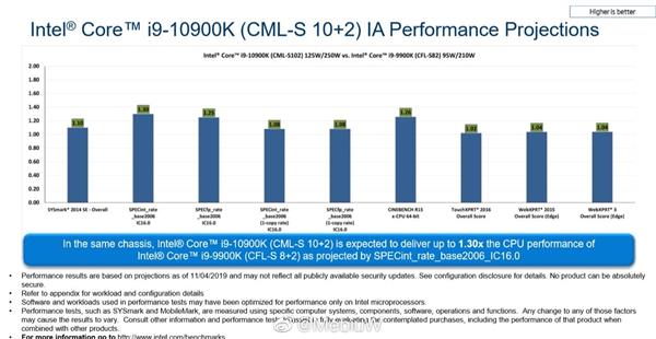 Intel十代酷睿狂飙10核5.3GHz 性能比酷睿i9-9900k大涨30%