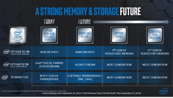 Intel PCIe 4.0傲腾SSD就绪！但无处可插