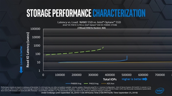 Intel PCIe 4.0傲腾SSD就绪！坐等新平台