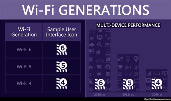 Wi-Fi 6终于来了！结合5G 智能家居玩法将会更多