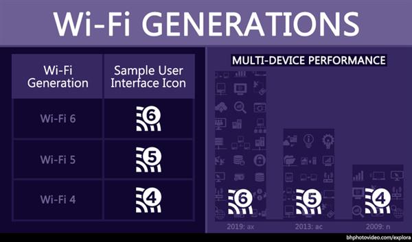 Wi-Fi 6终于来了！结合5G 智能家居玩法将会更多