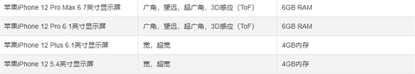 iPhone 12内存增加50%：5nm A14功耗更低、电池容量更大