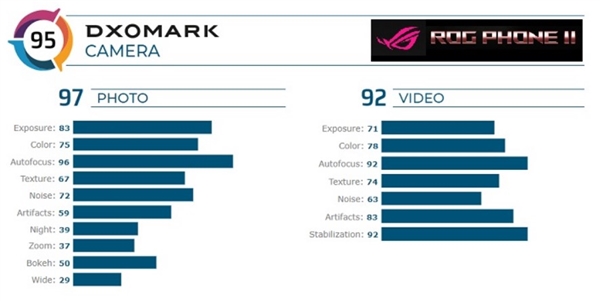 ROG Phone II的DXO分数来了：并不像大家想象的那么差