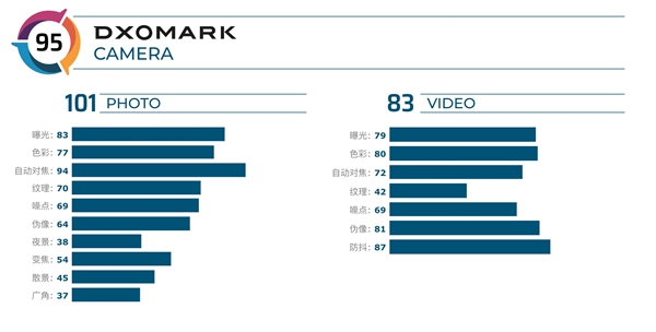 DxOMark发布<a href='https://www.sony.com.cn/' target='_blank'><u>索尼</u></a>Xperia 5评测：总分95分 排名第38位