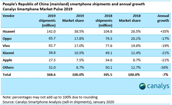 销量凶猛！中国手机市场<a href='https://www.huawei.com/cn/?ic_medium=direct&ic_source=surlen' target='_blank'><u>华为</u></a>占比39% 稳坐第一
