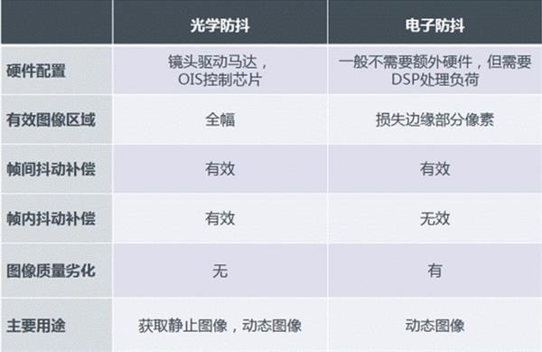 2020年买手机没防抖可不行 OIS、EIS防抖如何专治多动症