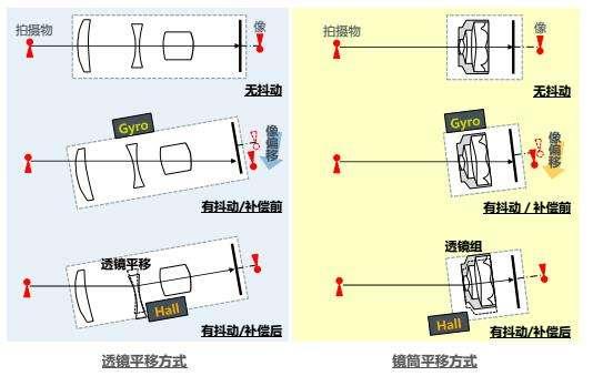 2020年买手机没防抖可不行 OIS、EIS防抖如何专治多动症