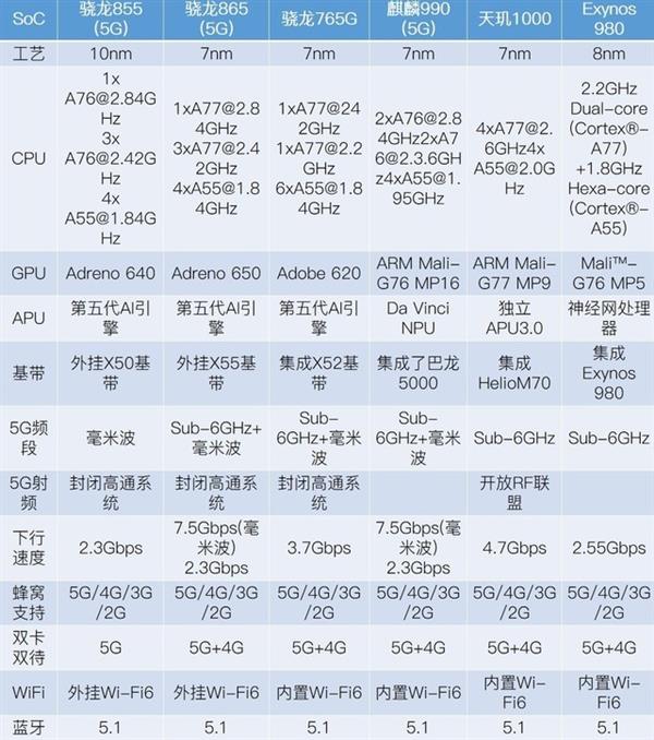六款主流5G芯片有什么区别 不看手机白买了