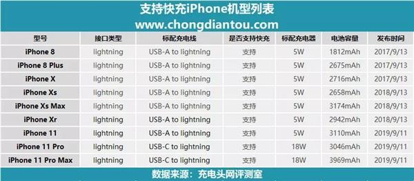 苹果iPhone更换USB-C接口局中局！