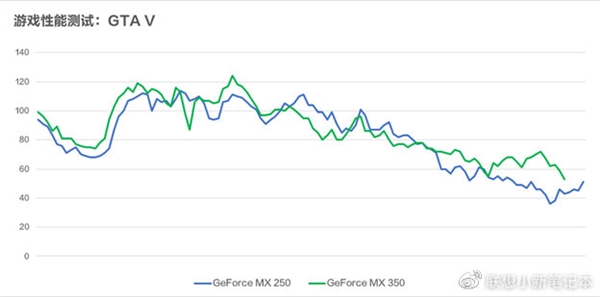 MX350首测 联想小新Air 14 2020官宣：GTX游戏显卡八成功力