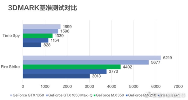 MX350首测 联想小新Air 14 2020官宣：GTX游戏显卡八成功力