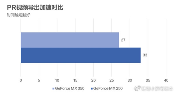 MX350首测 联想小新Air 14 2020官宣：GTX游戏显卡八成功力