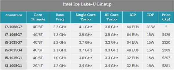 独享顶级处理器！MacBook Pro 2020性能曝光：GPU比2019强30%