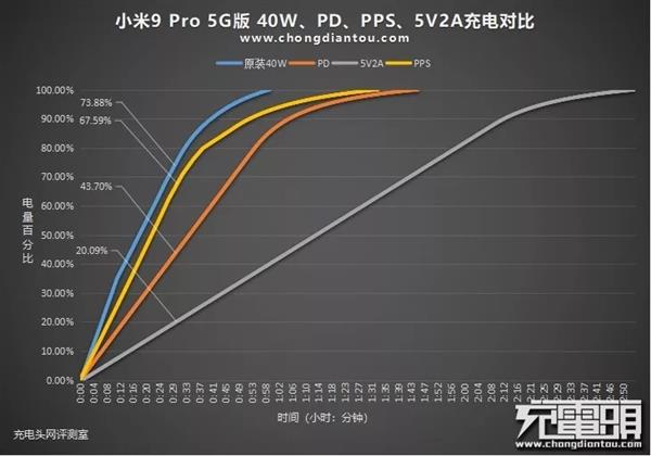 目前都有哪些快充？盘点八大品牌主流快充手机