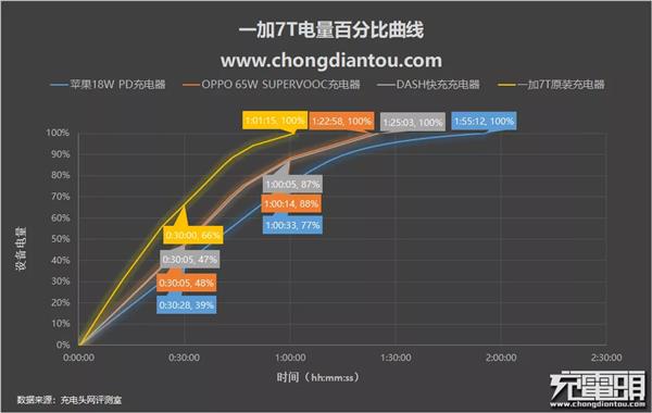 目前都有哪些快充？盘点八大品牌主流快充手机