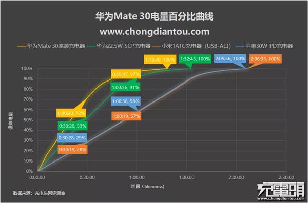 目前都有哪些快充？盘点八大品牌主流快充手机