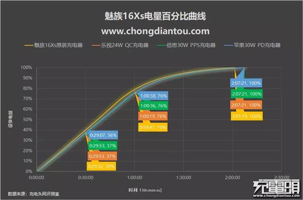 目前都有哪些快充？盘点八大品牌主流快充手机